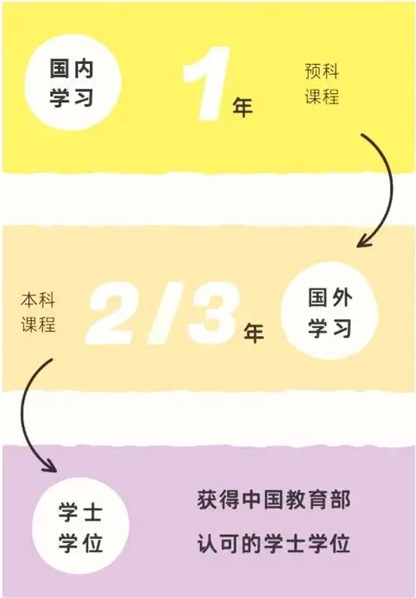 培养模式